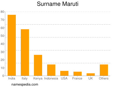 Familiennamen Maruti