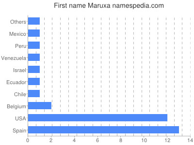 Vornamen Maruxa