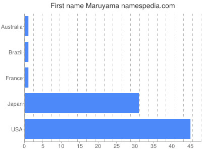 Vornamen Maruyama