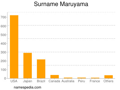 Familiennamen Maruyama