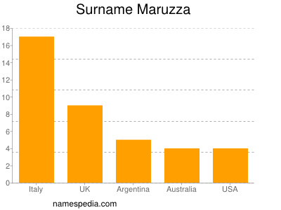 Surname Maruzza