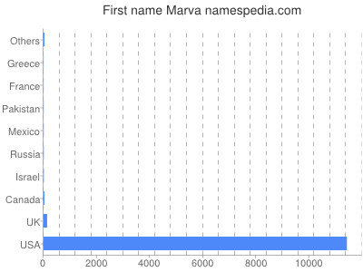 Vornamen Marva