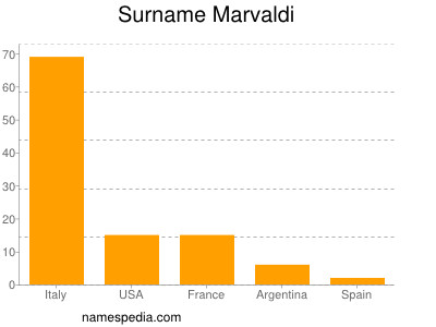 Surname Marvaldi