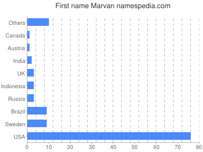 prenom Marvan