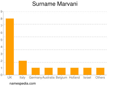 Familiennamen Marvani