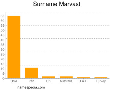 Familiennamen Marvasti