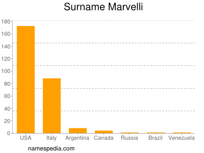 Surname Marvelli