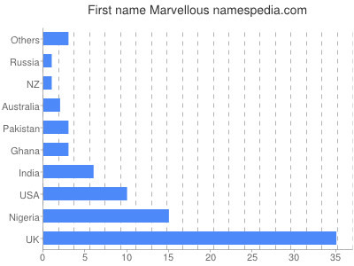 Vornamen Marvellous