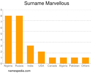 Surname Marvellous