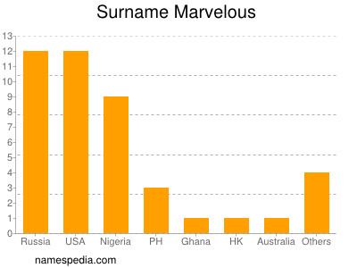 Surname Marvelous