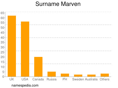 Familiennamen Marven