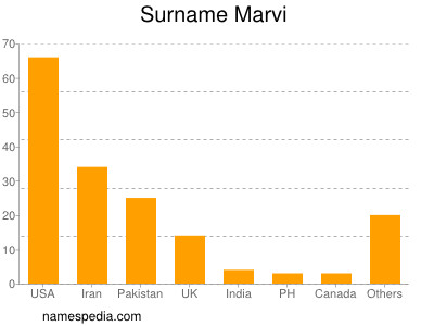 Familiennamen Marvi