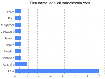 prenom Marvick