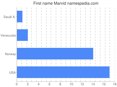 Given name Marvid