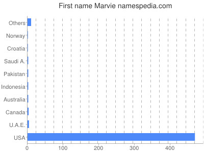 Given name Marvie