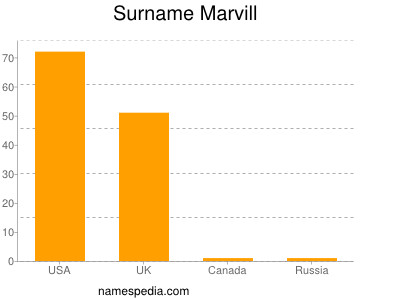 Familiennamen Marvill