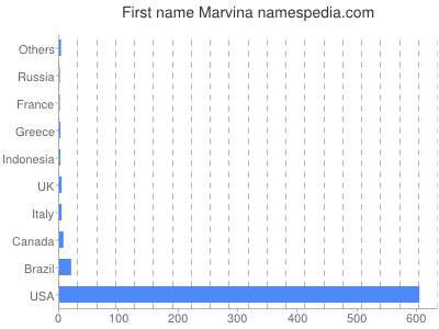 prenom Marvina