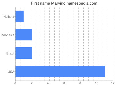 Vornamen Marvino