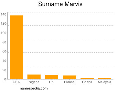 Familiennamen Marvis
