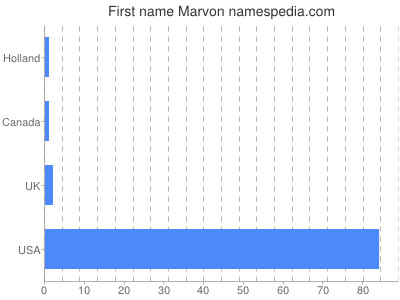 Vornamen Marvon