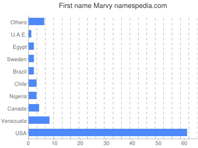 Vornamen Marvy