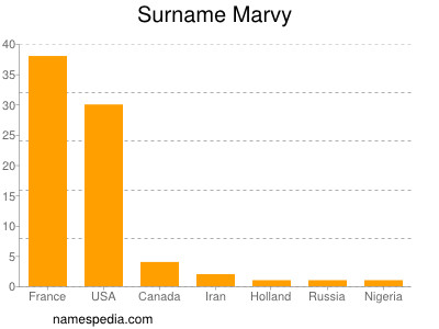 Familiennamen Marvy