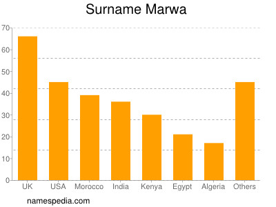 nom Marwa