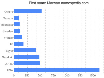 Vornamen Marwan