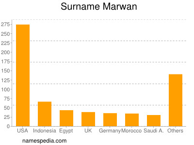 Surname Marwan