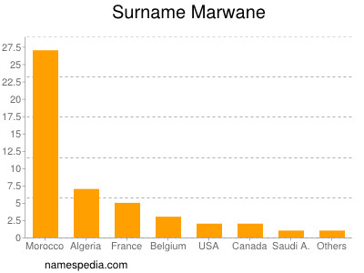 Surname Marwane
