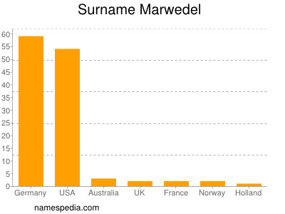 Familiennamen Marwedel