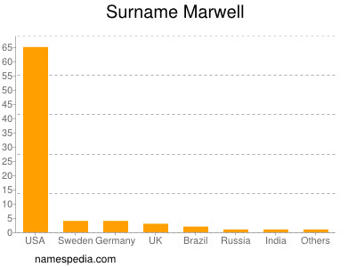 Familiennamen Marwell