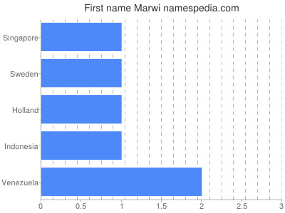 Vornamen Marwi