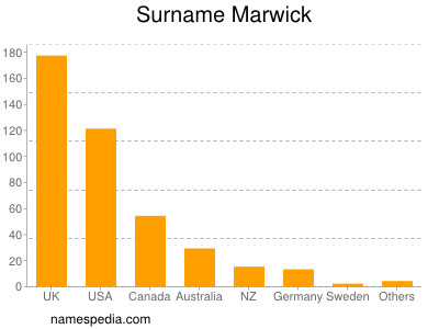 Familiennamen Marwick