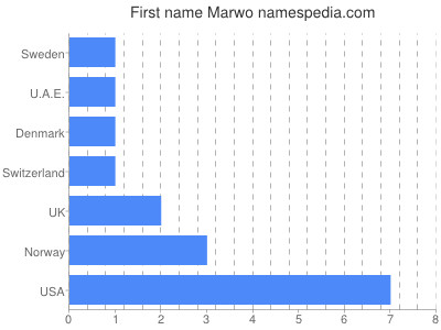 Given name Marwo