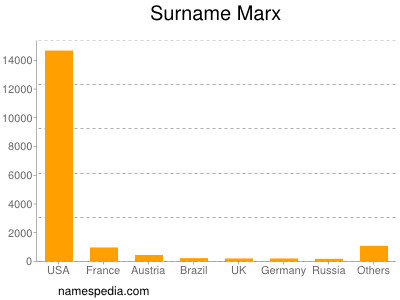 Familiennamen Marx