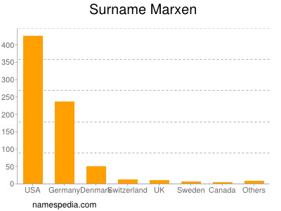 Surname Marxen