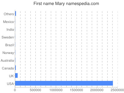 Given name Mary