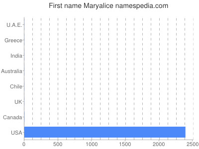 Vornamen Maryalice