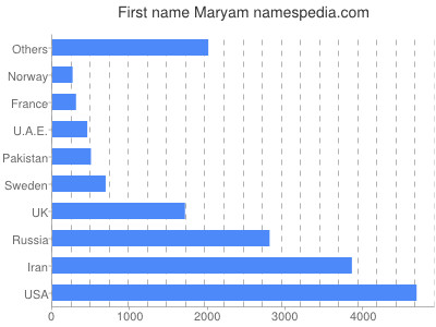 prenom Maryam