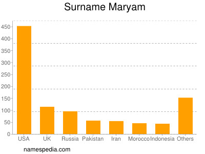 Familiennamen Maryam