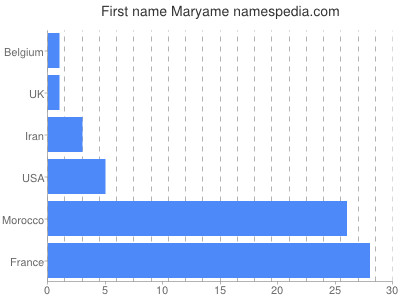 Given name Maryame