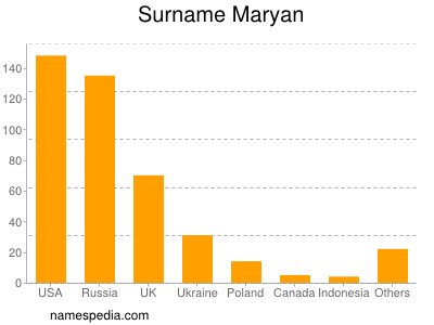 Familiennamen Maryan