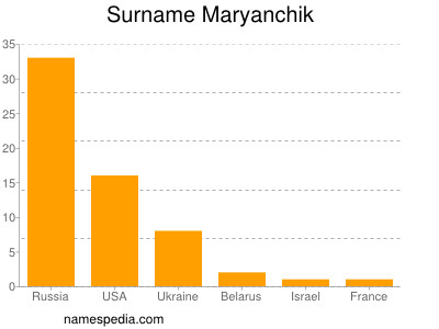 Familiennamen Maryanchik