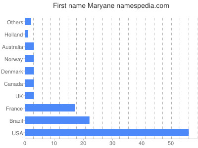 prenom Maryane