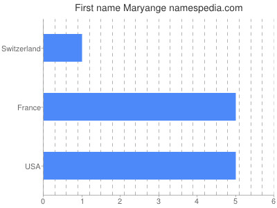Vornamen Maryange