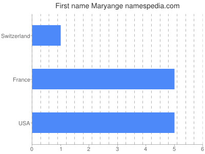 prenom Maryange