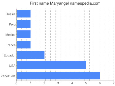 prenom Maryangel