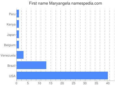 Given name Maryangela