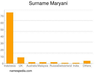 Familiennamen Maryani